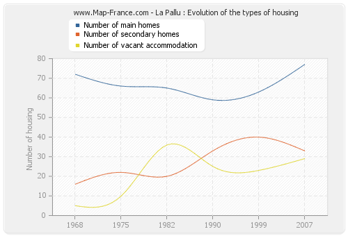 La Pallu : Evolution of the types of housing